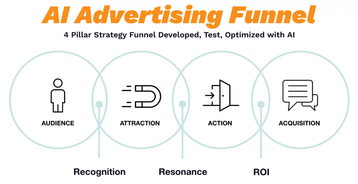 annuity_leads_ai_advertising_funnel_image